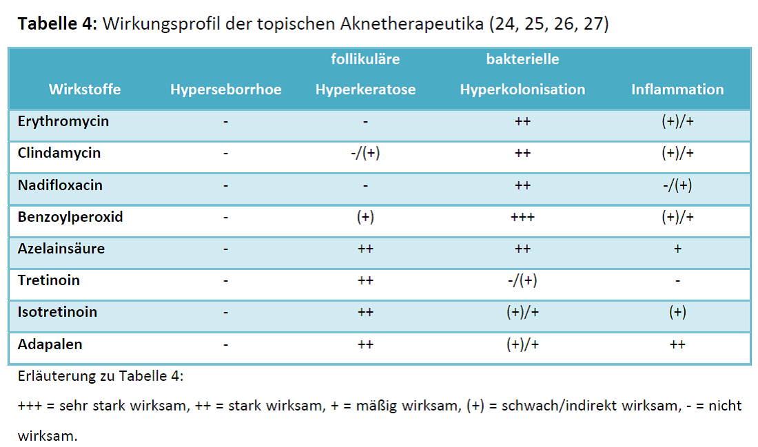 Aknetherapeutika