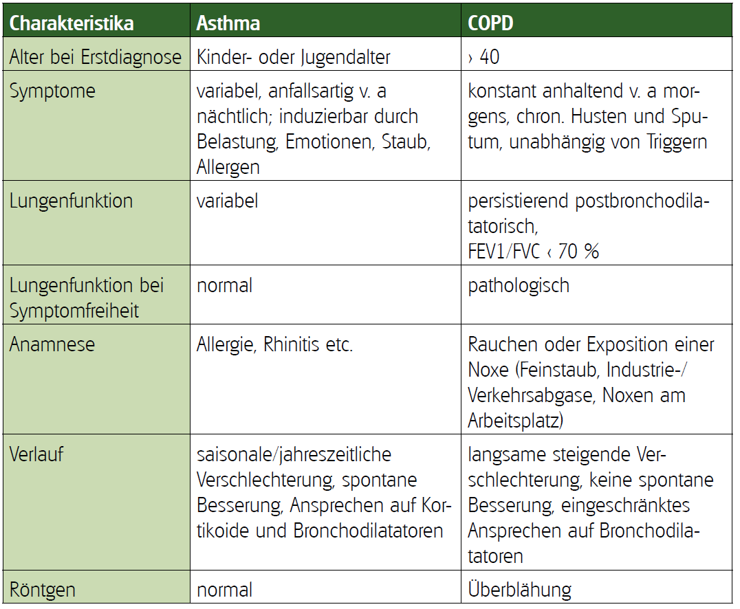 Asthma oder COPD