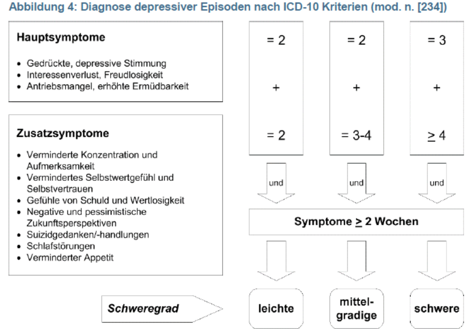 Depression Diagnose