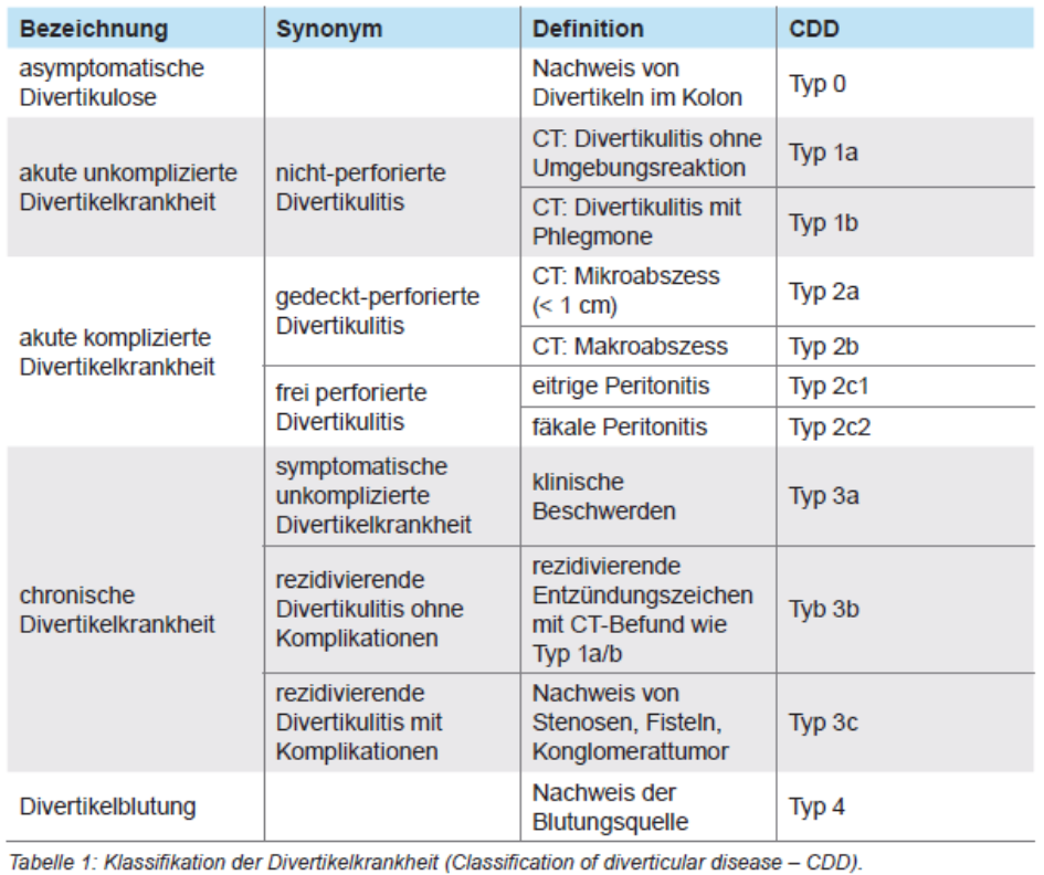 Divertikulitis Stadien