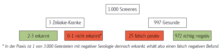 Zöliakie AK-Screening